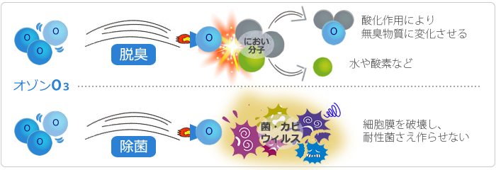 オゾン O3 のキホン的なトコ ゴリラパワーの除菌 消臭力 業務用オゾン脱臭機レンタル アドプロジェクト