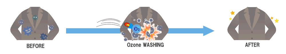 オゾンによるスーツ洗浄
